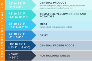 Food Safety Optimal Temperatures Chart